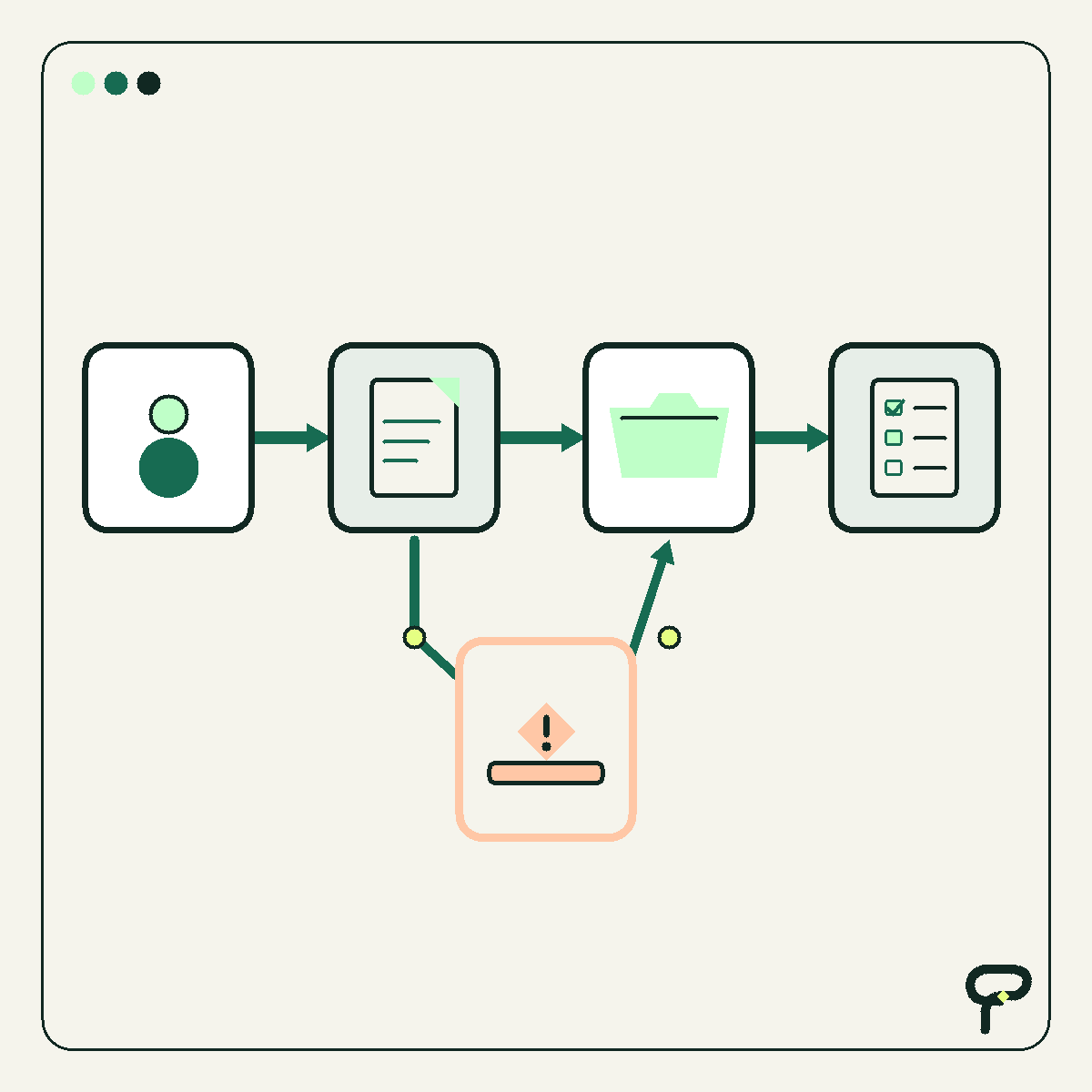 Poygan Tech workflow graphic: a document moves through records and scheduling, with a visible exception route.