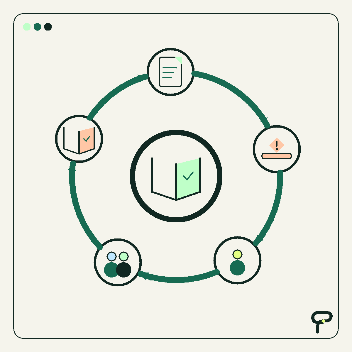Poygan Tech learning-loop graphic: people turn an exception into shared guidance that feeds back into the workflow.