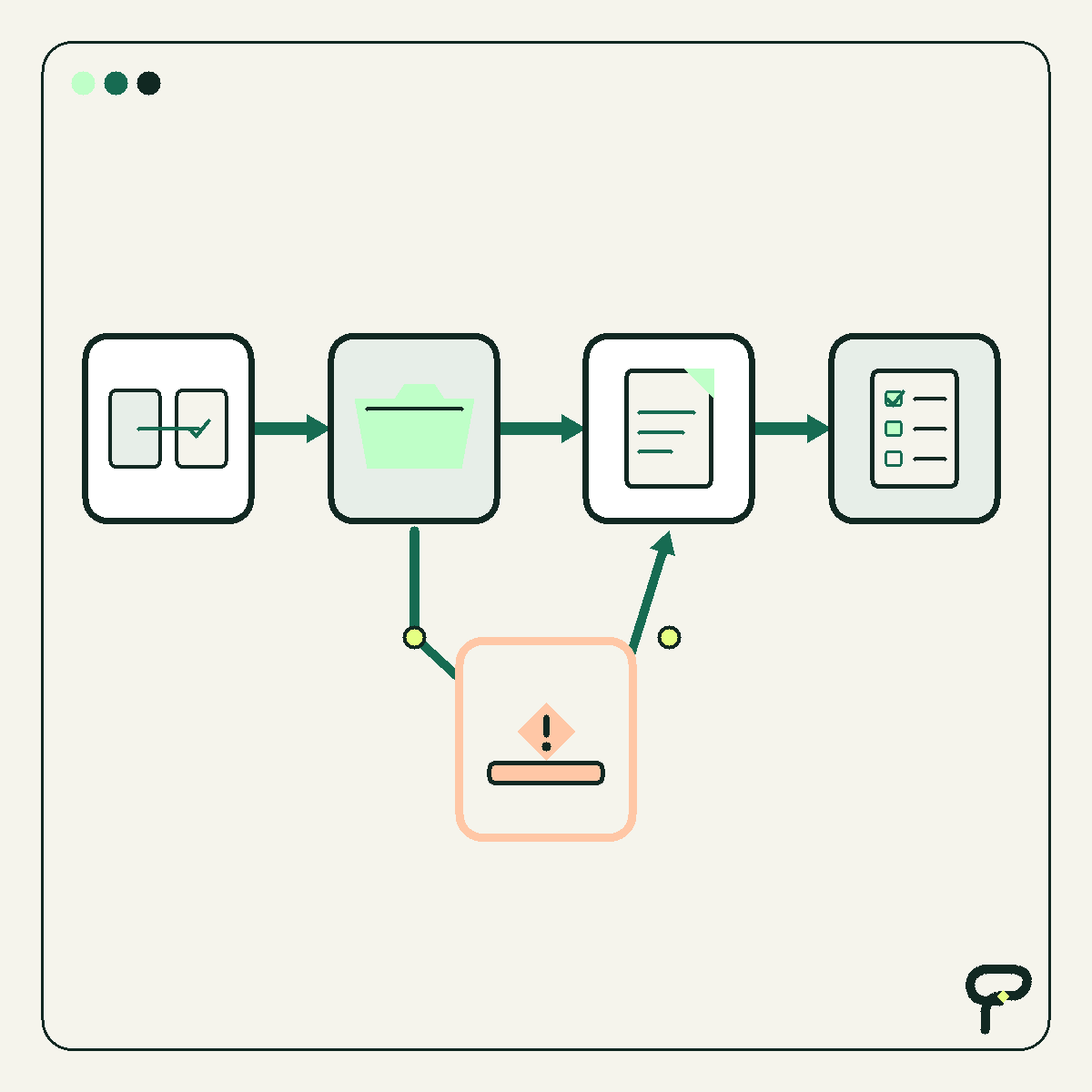 Poygan Tech workflow graphic: a document moves through records and scheduling, with a visible exception route.