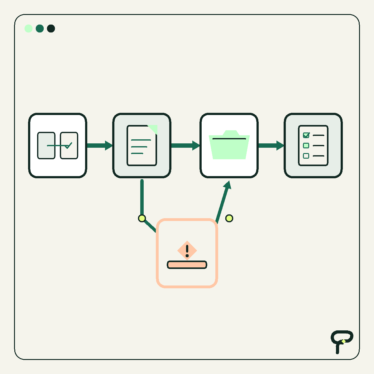 Poygan Tech workflow graphic: a document moves through records and scheduling, with a visible exception route.