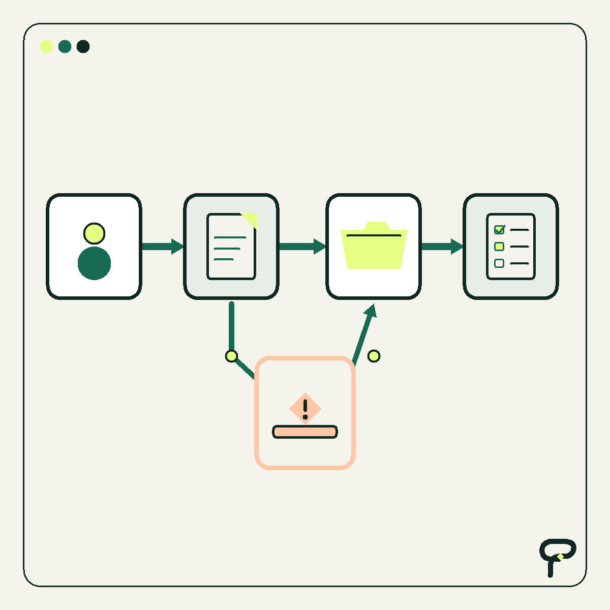 Poygan Tech workflow graphic: a document moves through records and scheduling, with a visible exception route.
